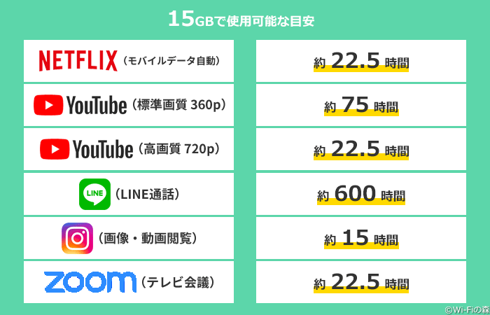 15GBで使えるアプリの目安