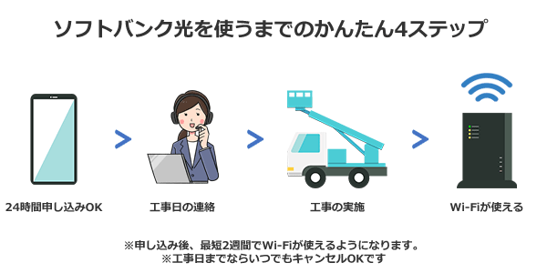 ソフトバンク光の申し込みから開通までの流れ