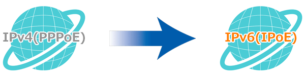 IPv6(IPoE)が使える光回線に乗り換える