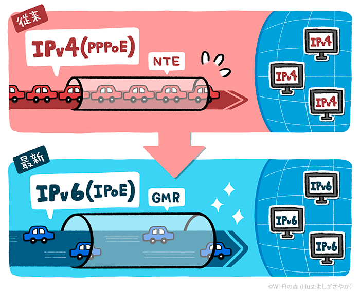 IPv4(PPPoE)とIPv6(IPoE)の違い