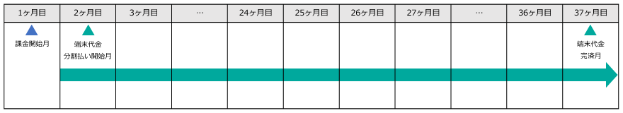 ソフトバンクエアー端末の残債