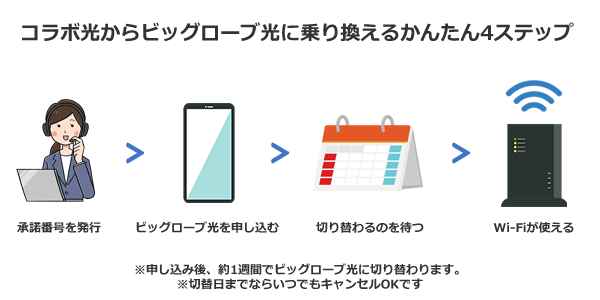 フレッツ光やコラボ光からビッグローブ光に乗り換えるまでの流れ