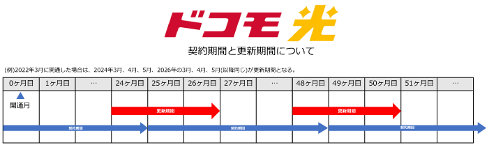 ドコモ光の契約期間と更新期間