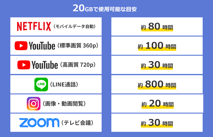 20GBのアプリ使用可能量の目安