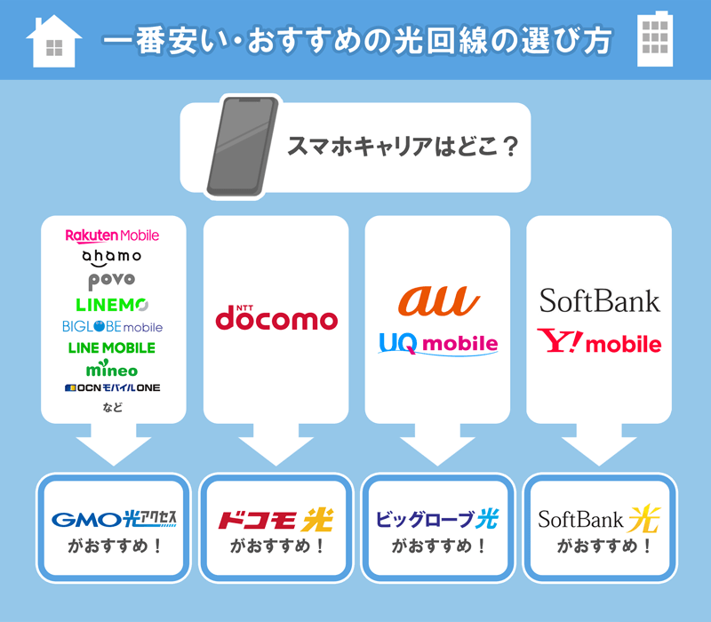 1番安い光回線（コラボ光1ギガ）の選び方