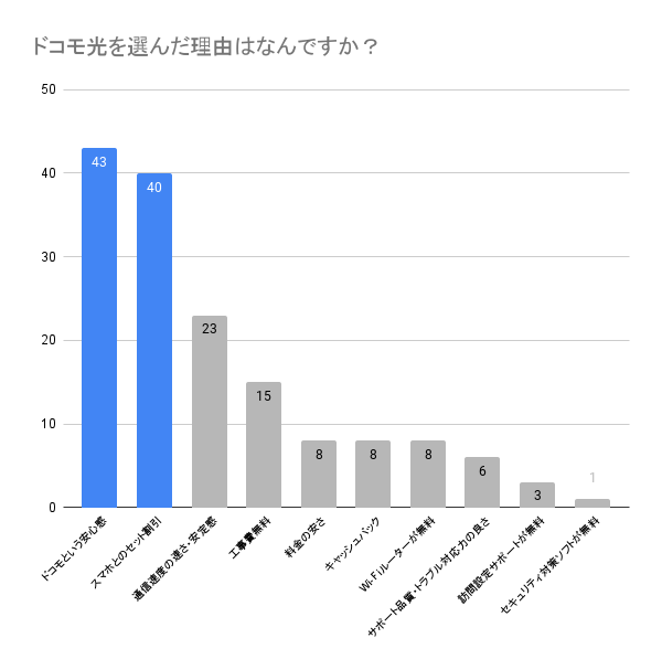 ドコモ光を選んだ理由