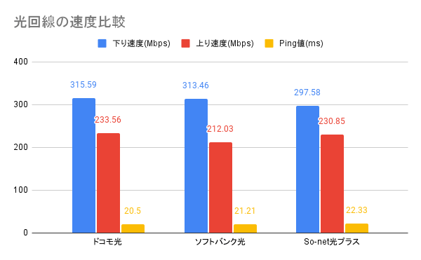 ドコモ光、ソフトバンク光、So-net光プラスの平均速度を比較したグラフ