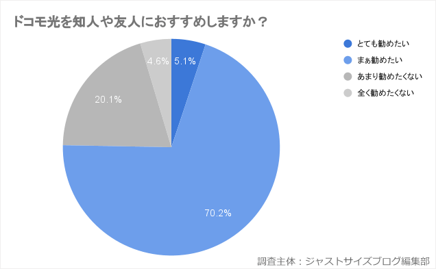 ドコモ光のおすすめ度に関するアンケート調査結果