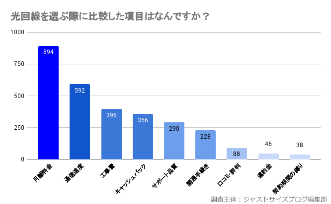 光回線を選ぶ際に比較した項目はなんですか？