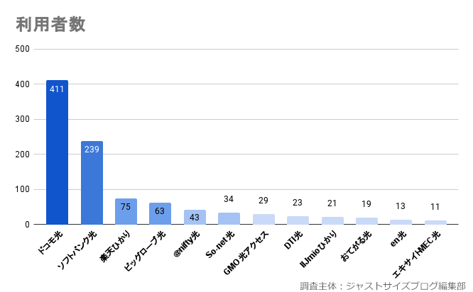 利用者数のシェアグラフ