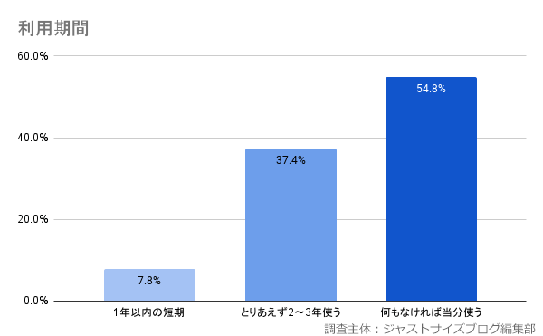 利用期間