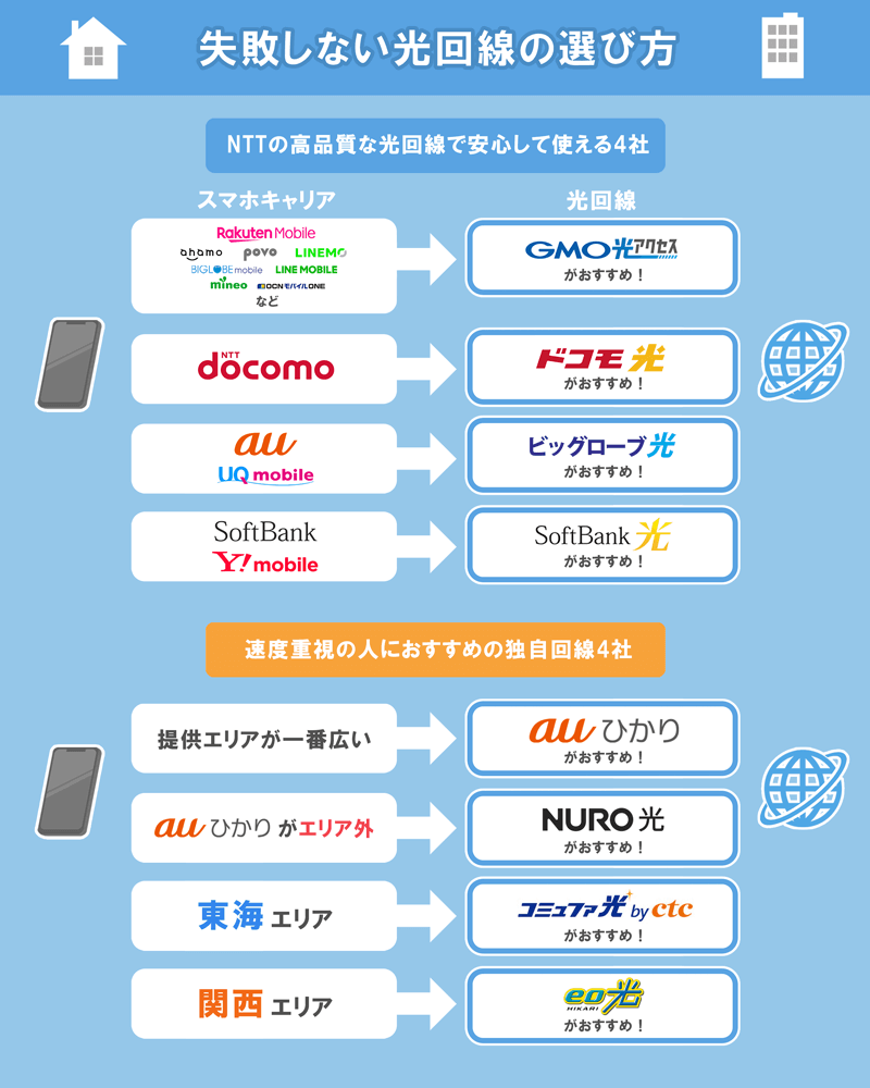 おすすめの光回線8社と選び方をまとめたイラスト