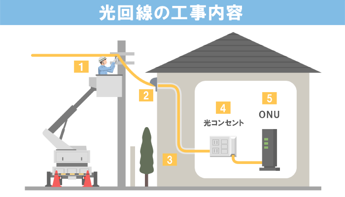 一戸建てで光回線を使う場合の工事内容