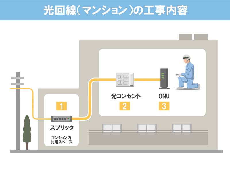 マンションで光回線を使う場合の工事内容