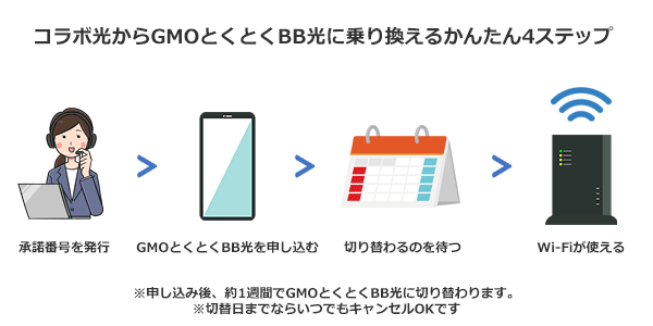 フレッツ光やコラボ光からGMOとくとくBB光へ乗り換えるまでの流れ