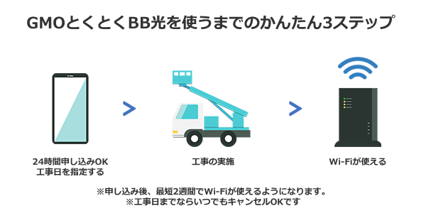 GMOとくとくBB光の利用開始までの流れ