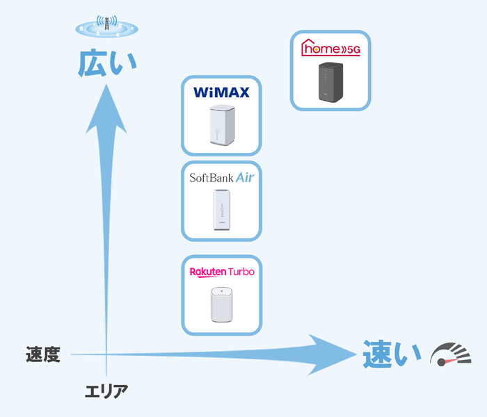 ホームルーターの料金と速度を軸にしたマトリックス表のイラスト画像