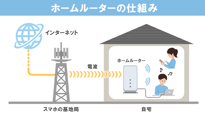 ホームルーターがインターネットに繋がる仕組みのイラスト