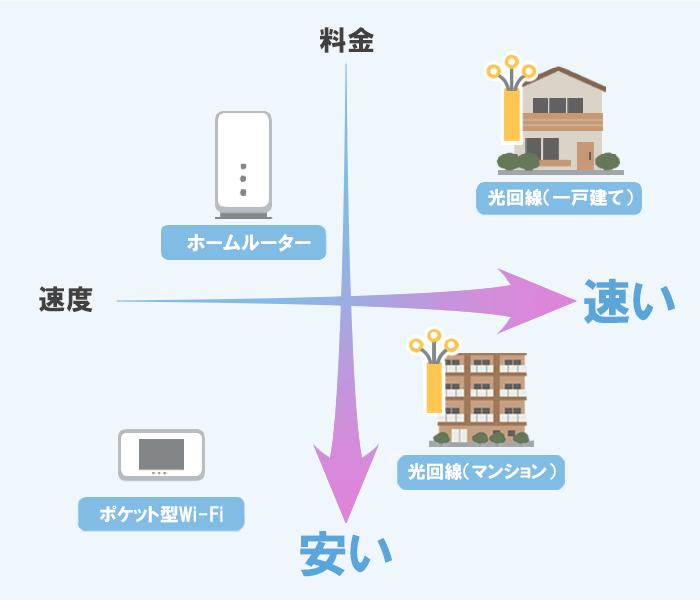 インターネット回線の料金と速度のマトリックス表のイラスト