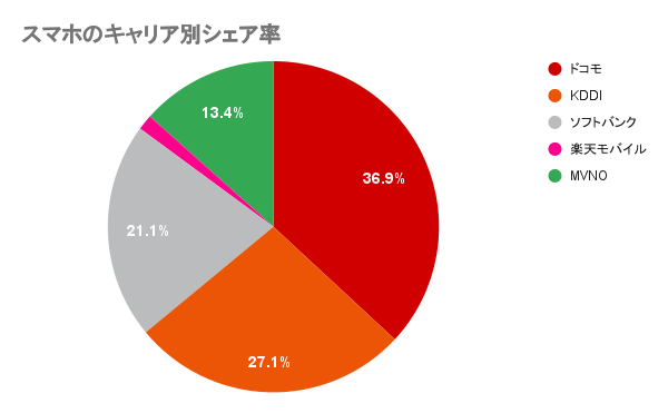 携帯キャリアのシェア率