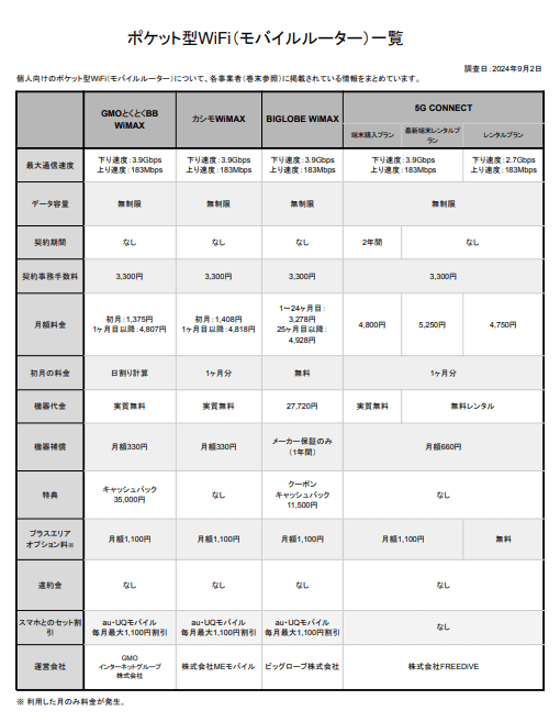 ポケット型WiFi（モバイルルーター）の比較一覧表