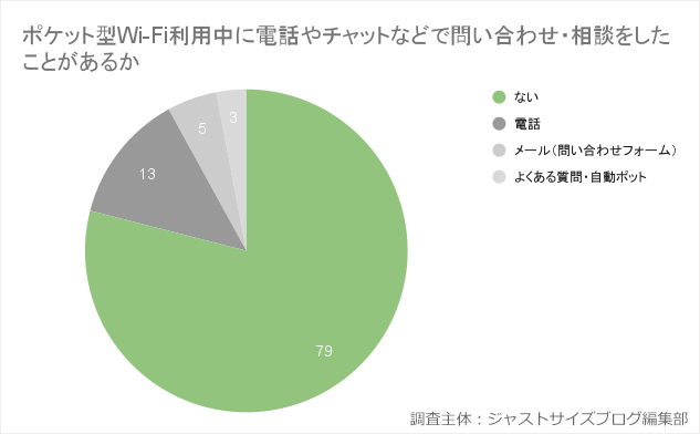 ポケット型WiFi利用中に電話やチャットで問い合わせをしたことがあるかどうかのアンケート結果