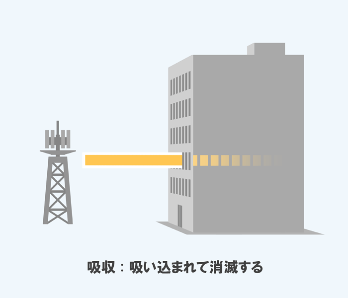 電波の特徴：吸収のイラスト画像