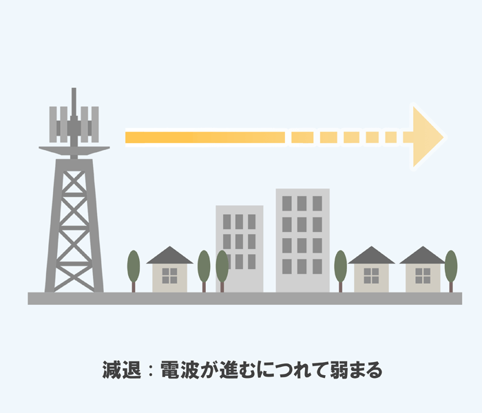 電波の特徴：減退のイラスト画像