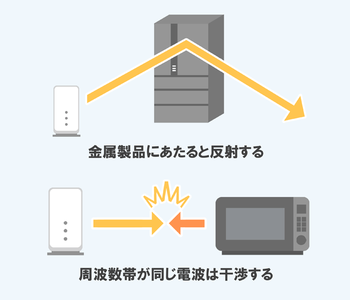 電波は金属製品(屋外ではビルなどの建物)に当たると反射して、同じ周波数帯の電波同士は干渉して(ぶつかりあって)減退や消滅をしてしまうのイラスト画像