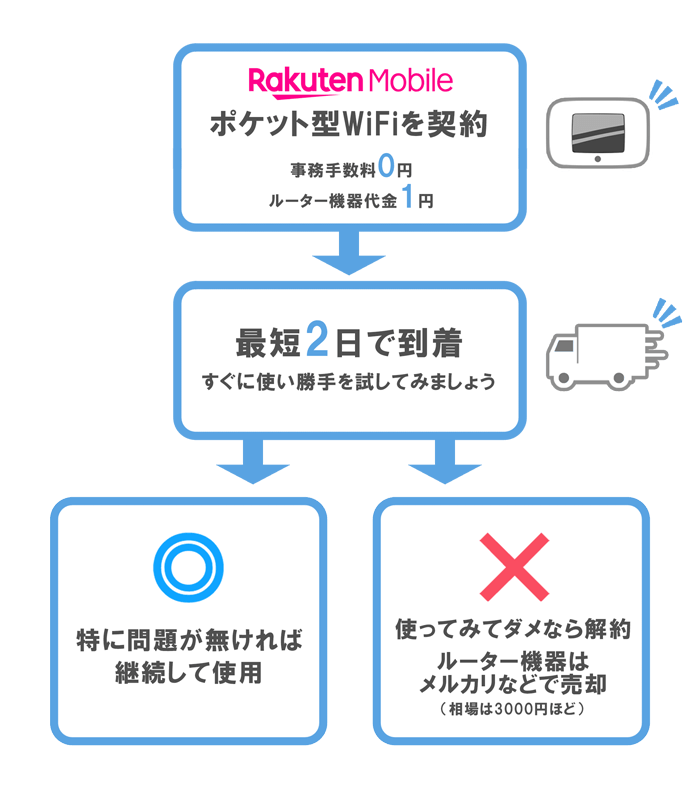 楽天モバイルのポケット型WiFiは気軽に試せる