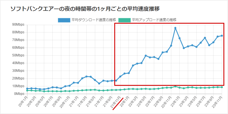 ソフトバンクエアーの平均速度推移を表すグラフのキャプチャ画像