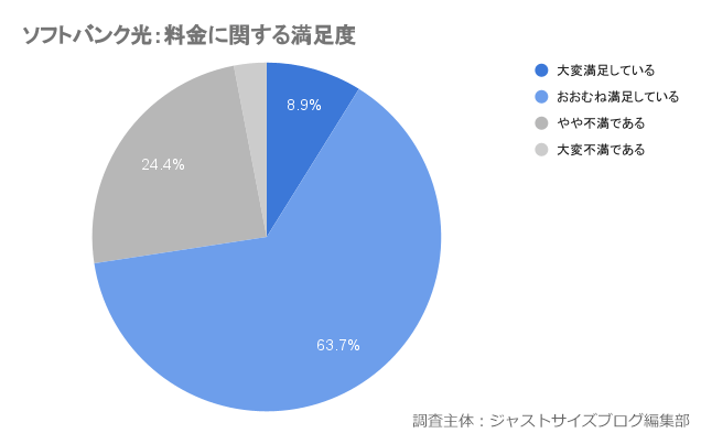 ソフトバンク光の料金に関する満足度