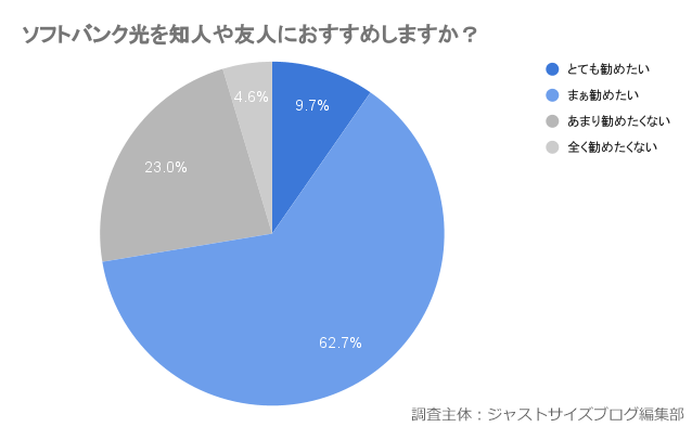 ソフトバンク光の推奨度