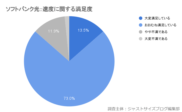 ソフトバンク光の速度に関する満足度