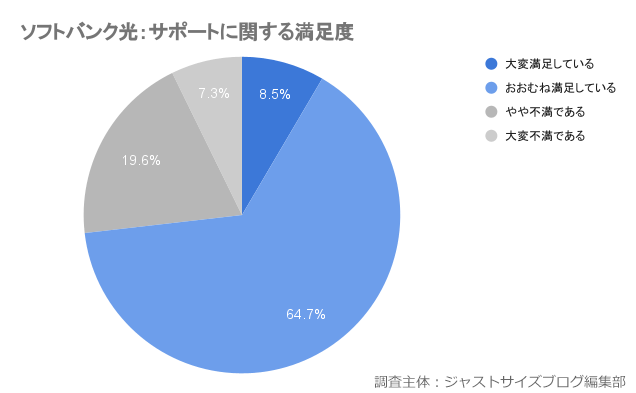 ソフトバンク光のサポートに関する満足度