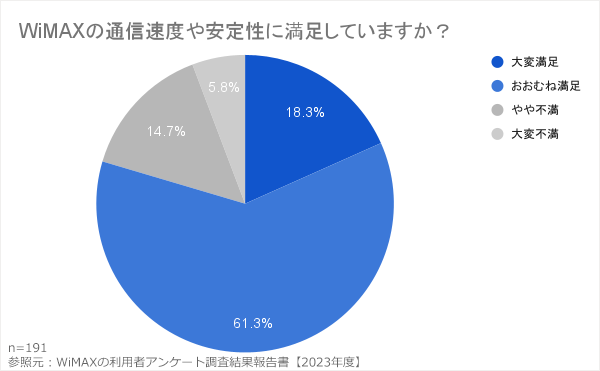 WiMAXの通信速度と安定性の満足度に関するアンケート調査結果のグラフ画像