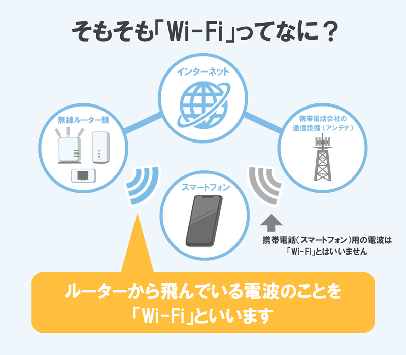 Wi-Fiとは？を解説しているイラスト