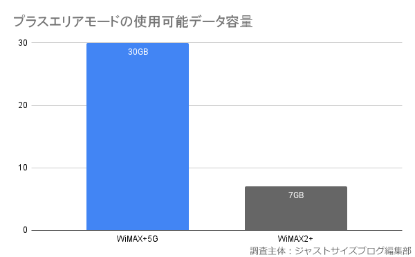 WiMAX2+とWiMAX+5Gのプラスエリアモードで使用可能なデータ容量を比較したグラフ