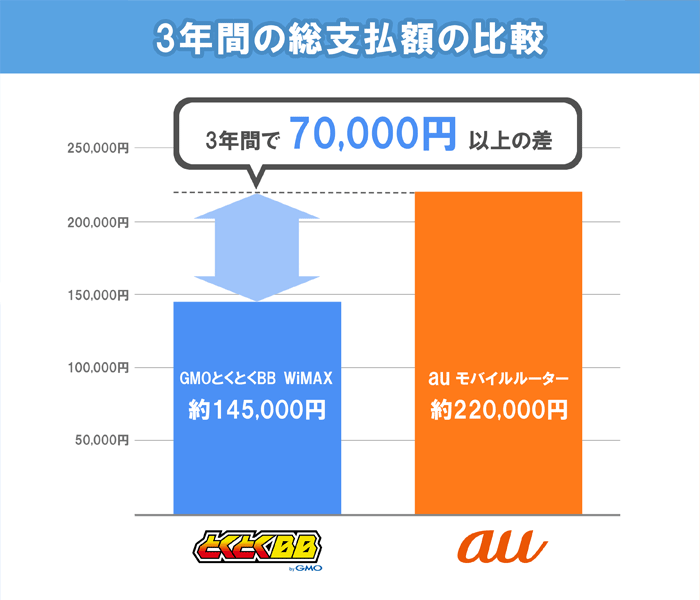 GMOとくとくBB WiMAXとauモバイルルーターの3年間の総支払額を比較したグラフの画像