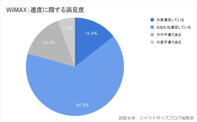 WiMAXの速度に関する満足度調査結果のグラフ