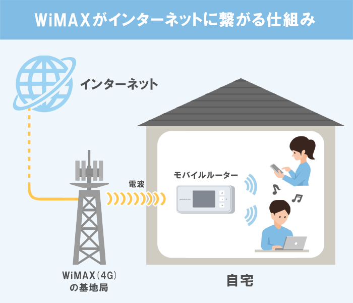 WiMAXの仕組みのイラスト