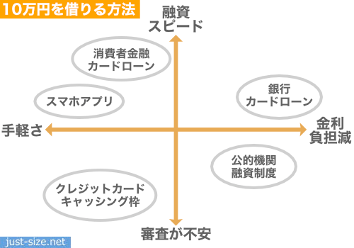 10万円を借りる方法一覧