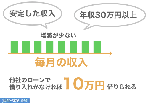 安定した収入と年収が30万円以上あれば10万円借りられる