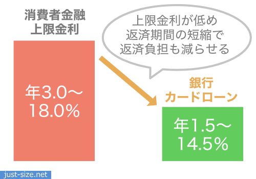 銀行カードローンなら消費者金融よりも低金利で10万円を借りられる