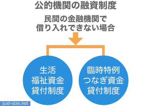 民間の金融機関で10万円を借りられない人は生活福祉資金貸付制度や臨時特例つなぎ資金貸付制度を利用する