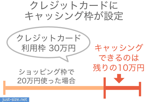 クレジットカードのキャッシング枠の仕組み