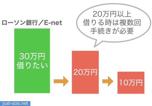 ローソン銀行ATMやE-netは20万円以上は一度にお金を借りられない