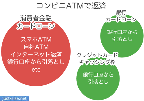 コンビニATMで返済する方法一覧