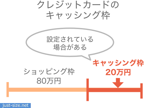 クレジットカードのキャッシング枠