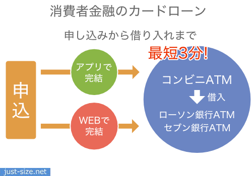 大手消費者金融のカードローンならコンビニATMから最短3分でお金を借りられる